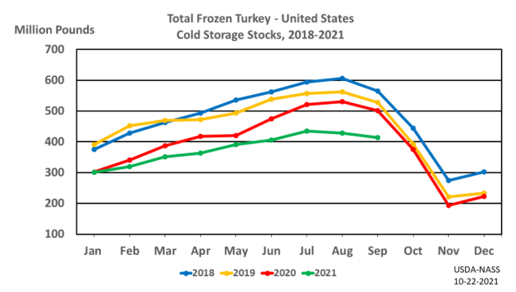 Unpredictable demand, labor shortages challenge turkey farmers